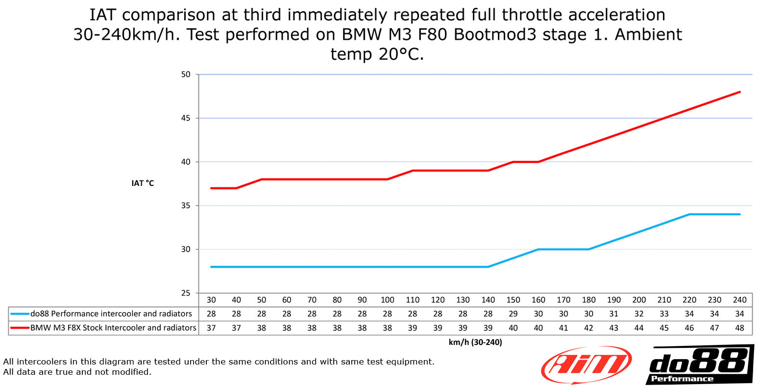 BMW F8X M2C M3 M4 DO88 Performance Chargecooler/Intercooler Big Packs Inc Pipes and Radiators