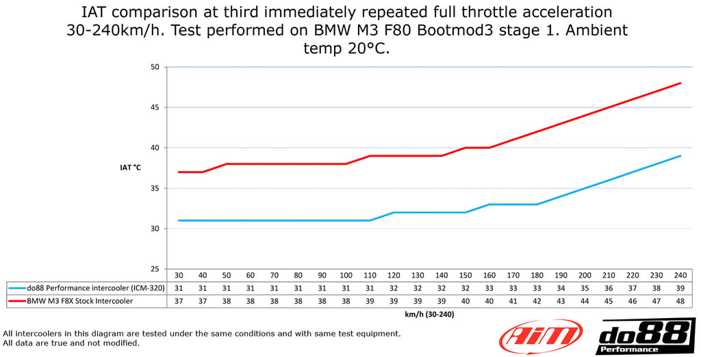BMW F8X M2C M3 M4 DO88 Performance Intercooler / Chargecooler