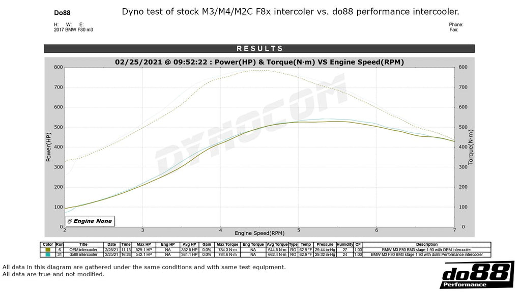 BMW F8X M2C M3 M4 DO88 Performance Chargecooler/Intercooler Big Packs Inc Pipes and Radiators
