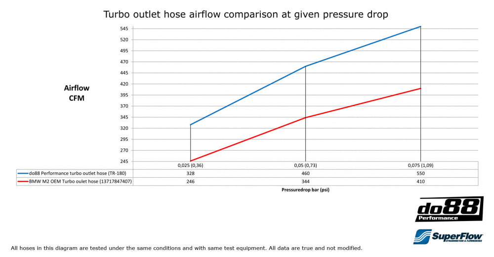 DO88 Turbo Outlet To Intercooler Hose for BMW M2 (F87)