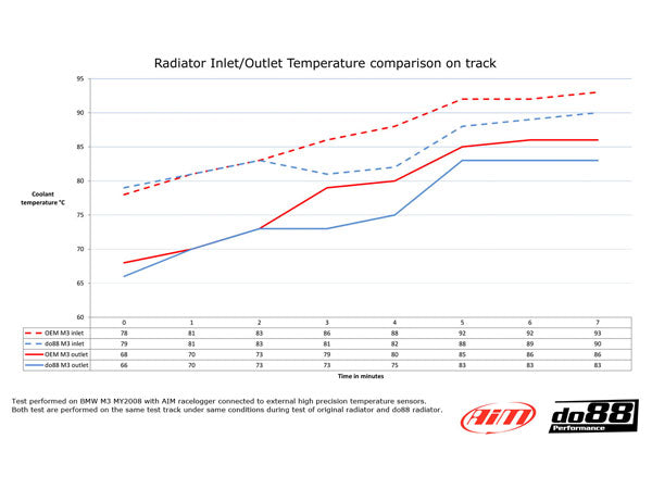 BMW M3 E90, E92, E93 - DO88 Performance Aluminium Radiator