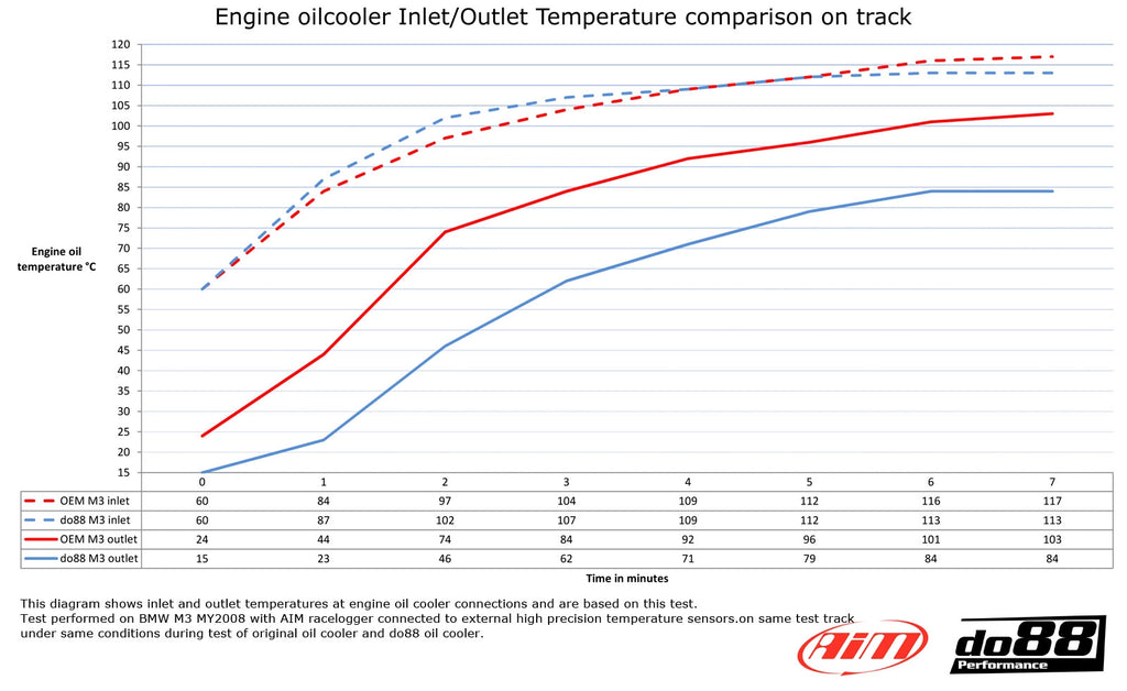BMW M3 E90, E92, E93 - DO88 Performance Engine Oil Cooler