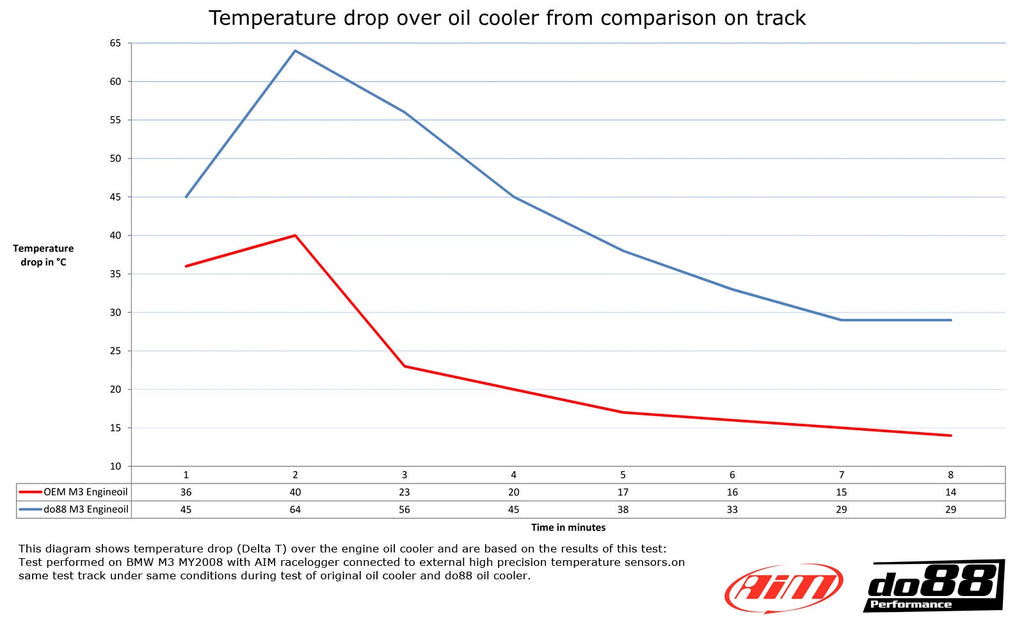 BMW M3 E90, E92, E93 - DO88 Performance Engine Oil Cooler