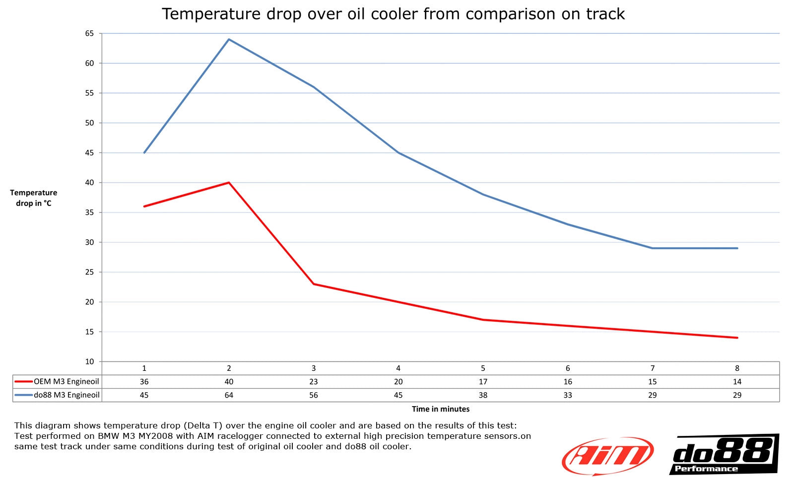 BMW M3 E90, E92, E93 - DO88 Performance Engine Oil Cooler