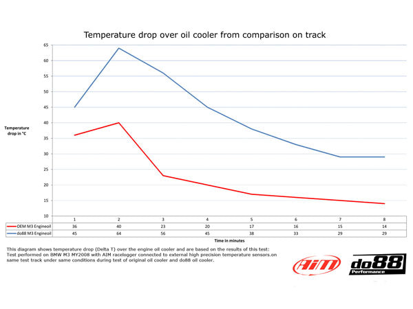 DO88 Complete Radiator & Oil Coolers Upgrade Kit for E9X models With a DCT Gearbox