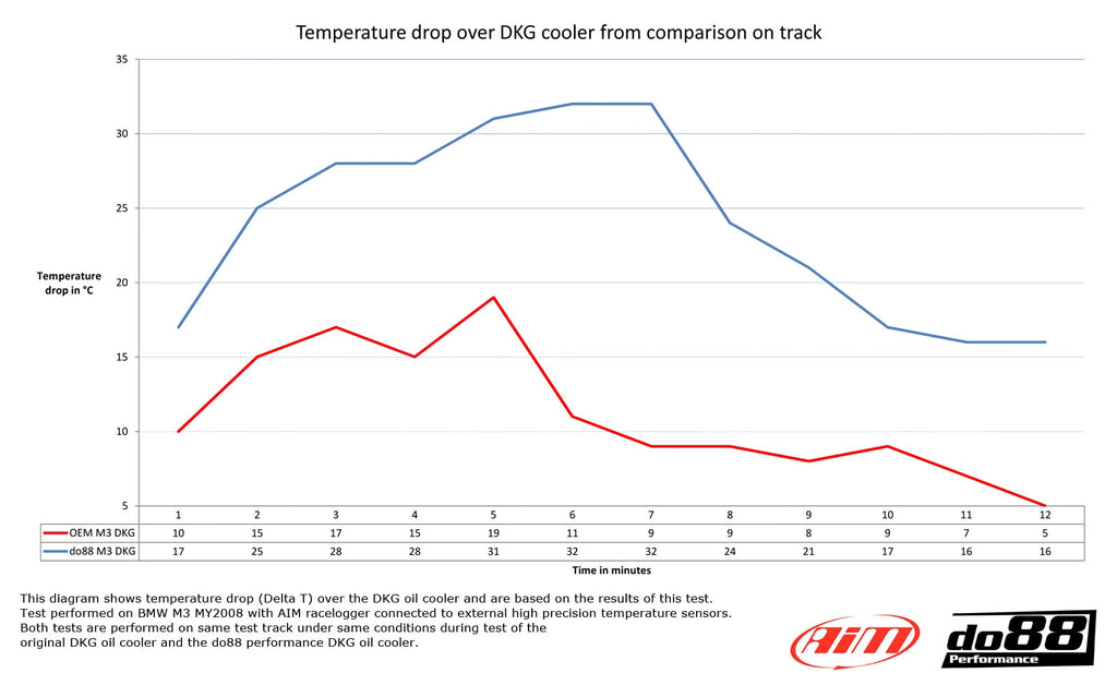 BMW M3 E90, E92, E93 - DO88 Performance DKG / DCT Transmission Oil Cooler
