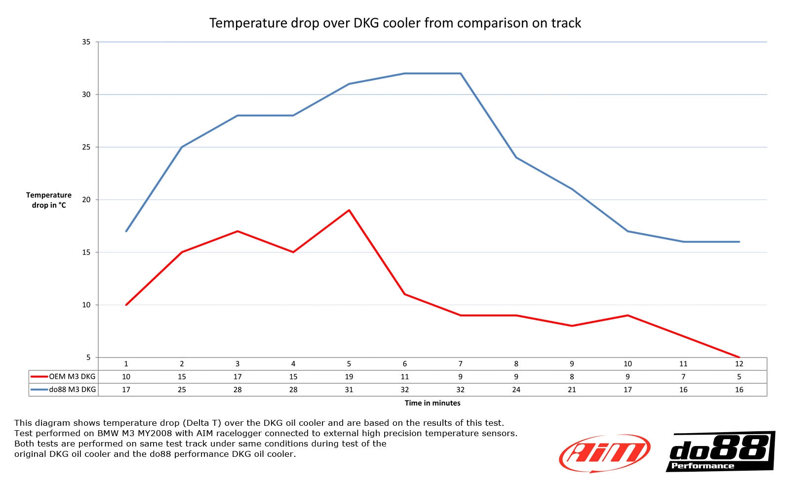 BMW M3 E90, E92, E93 - DO88 Performance DKG / DCT Transmission Oil Cooler