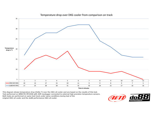 DO88 Complete Radiator & Oil Coolers Upgrade Kit for E9X models With a DCT Gearbox
