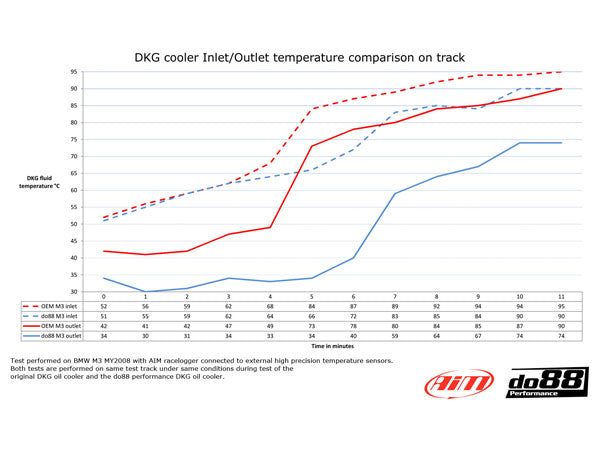 DO88 Complete Radiator & Oil Coolers Upgrade Kit for E9X models With a DCT Gearbox