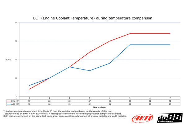 BMW M3 E90, E92, E93 - DO88 Performance Aluminium Radiator