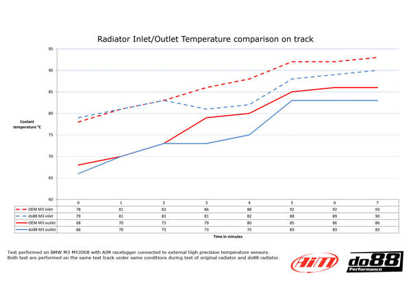 DO88 Complete Radiator & Oil Coolers Upgrade Kit for E9X models With a DCT Gearbox