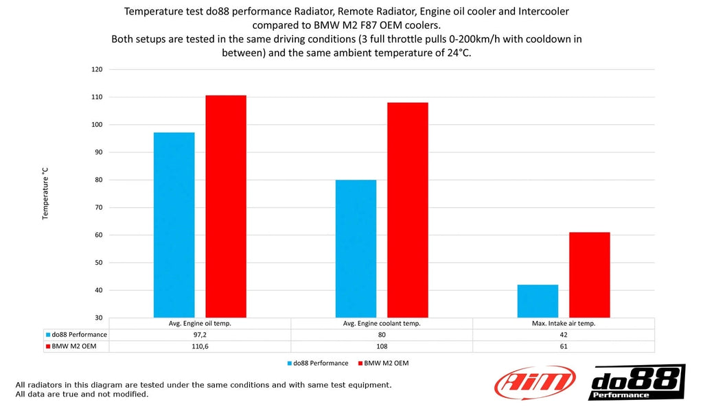 BMW F20 F30 F87 M235i M2 335i 435i DO88 Performance Aluminium Radiator