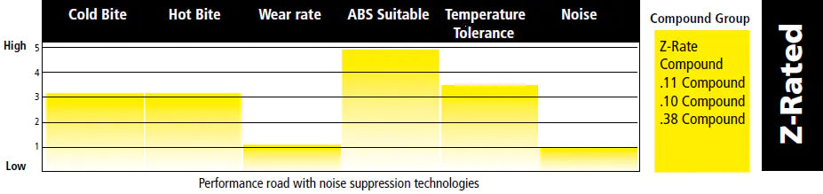 Performance friction Z rated Front Brake pads for the BMW E9# M3 Models 0918